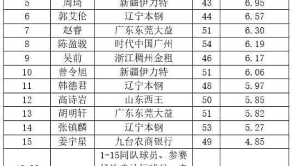 世界杯比赛直播下载-CBA常规赛各奖项候选名单出炉：郭艾伦无缘MVP！